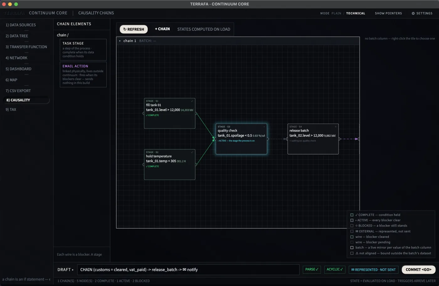 Continuum Core causality chains: four stages wired into a chain, two complete, one active and one blocked on the quality check ahead of it, with the draft chain expressed as a statement along the foot of the screen.