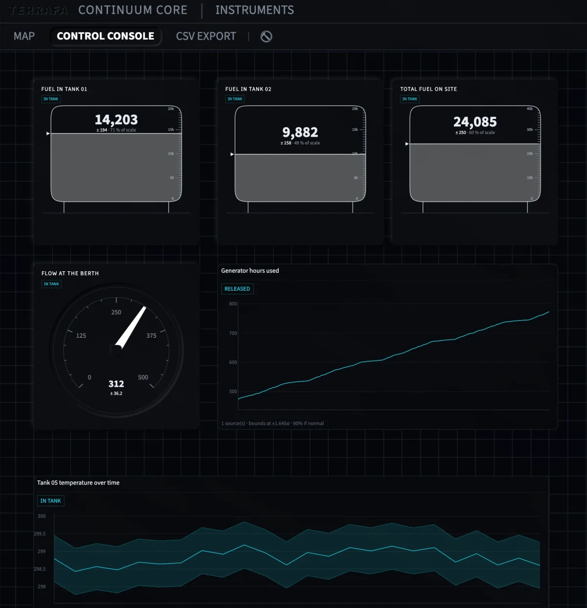 Continuum Core instruments view: three tank gauges reading 14,203, 9,882 and 24,085, a flow dial at the berth, generator hours and a tank temperature trend on the control console.