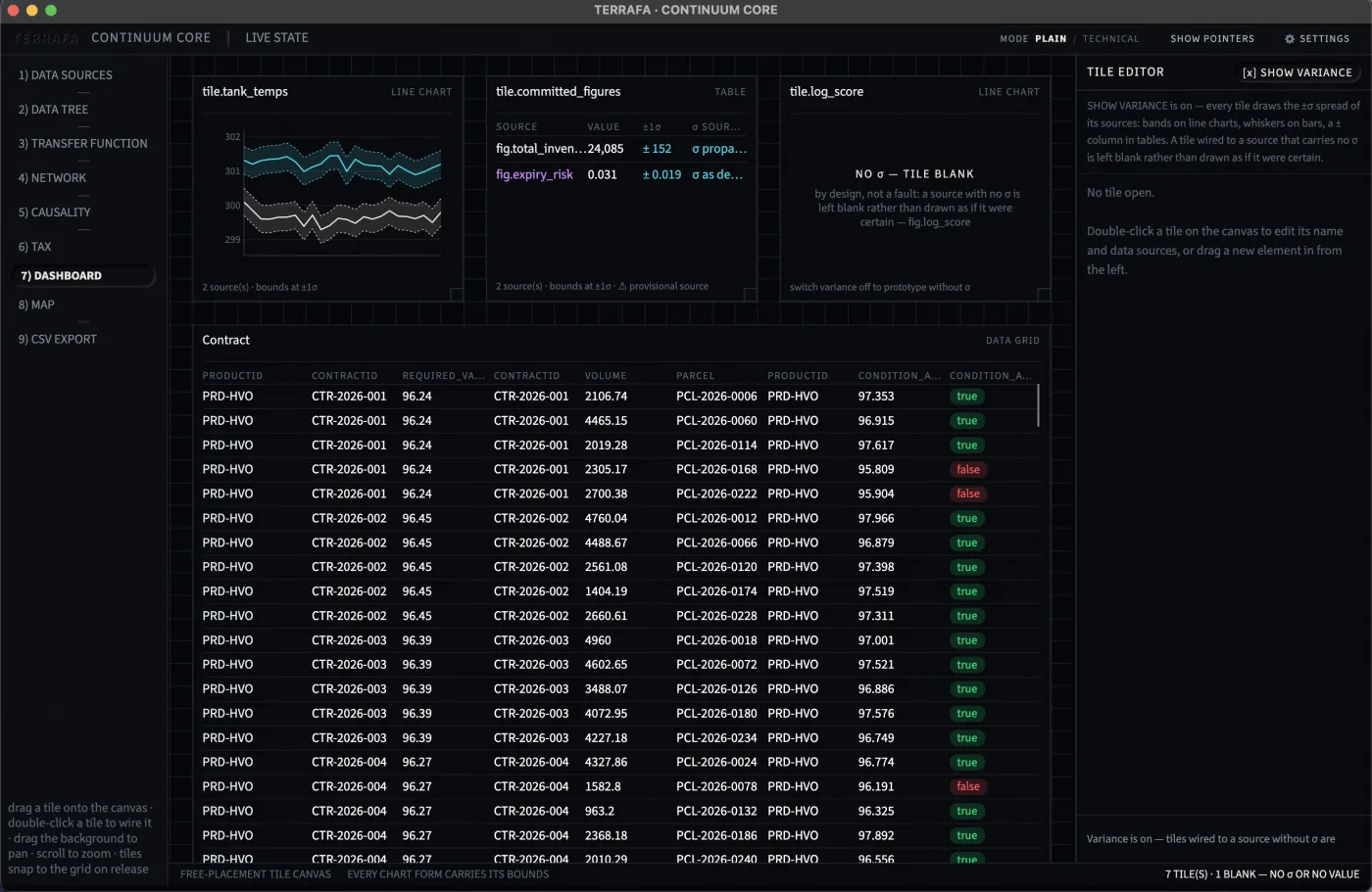 Continuum Core live state: dashboard tiles wired to their sources, each drawing the plus or minus one sigma spread, one tile left blank because its source carries no sigma, above a data grid of contract rows.