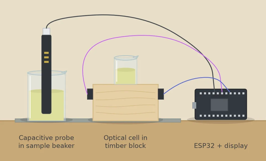 Drawing of the bench: a capacitive probe standing in a beaker of sample at left, a beaker seated in a timber block between an emitter and a detector in the centre, and an ESP32 board with a small display at right, wired to both.